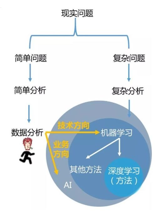 數(shù)據(jù)科學(xué)的三駕馬車(chē) 淺析數(shù)據(jù)分析、機(jī)器學(xué)習(xí)與數(shù)據(jù)挖掘的異同