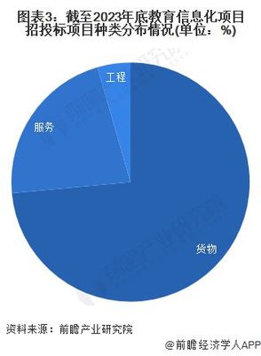 2023年中國(guó)教育信息化行業(yè)招投標(biāo)分析 信息服務(wù)成核心，市場(chǎng)持續(xù)活躍